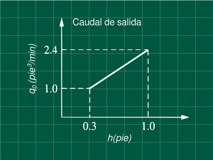 Sistema de tanque con una válvula de resistencia descrita por un gráfico