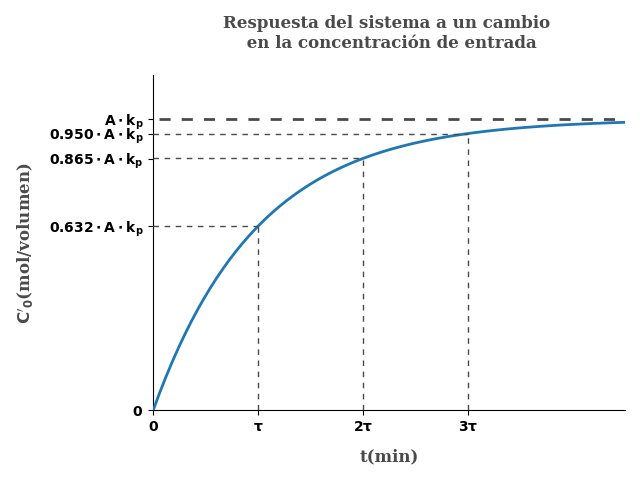 respuesta del sistema a un cambio en la concentración de entrada