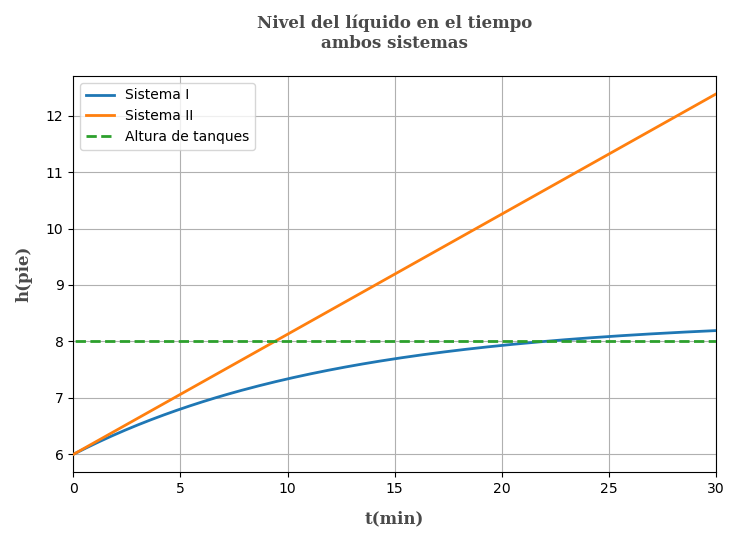 Altura de líquidos de ambos sistemas