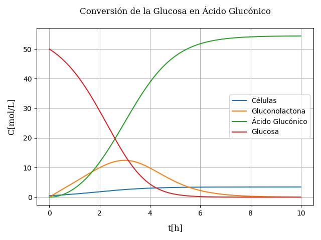 Conversión glucosa a ácido glucónico