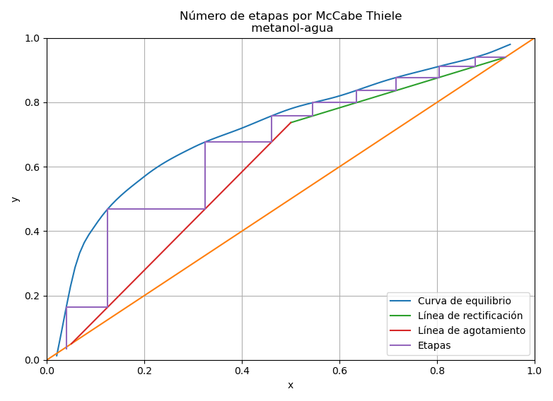 Cálculo de etapas McCabe Thiele Metanol- Agua