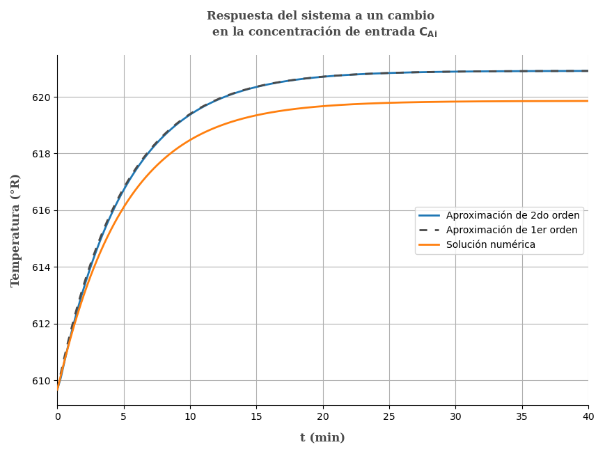 Solución gráfica p5.21