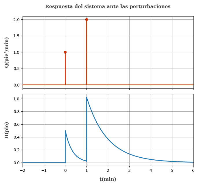 p5.9 respuesta del sistema