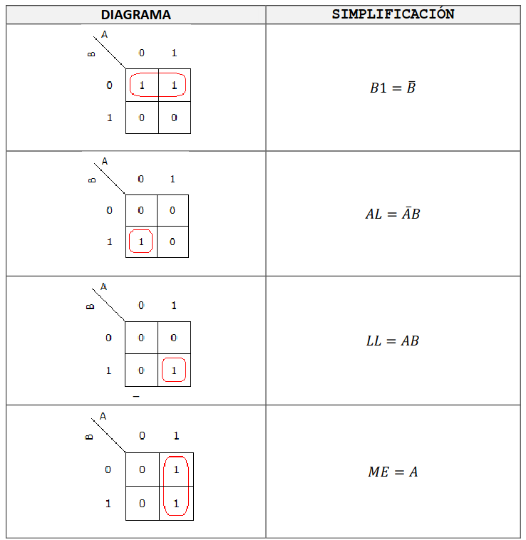 circuito simplificado karnaugh